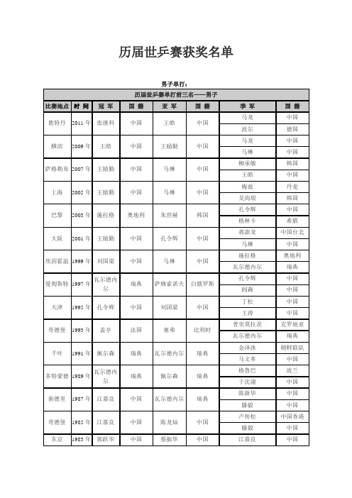历届世乒赛获奖名单
