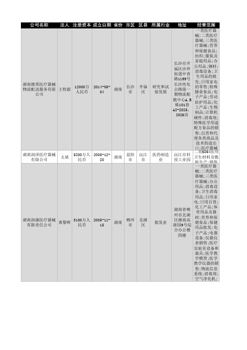 2021年湖南省医疗器械企业名录1381家