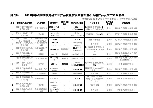 2018年第四季度监督抽查不合格产品及企业统计表