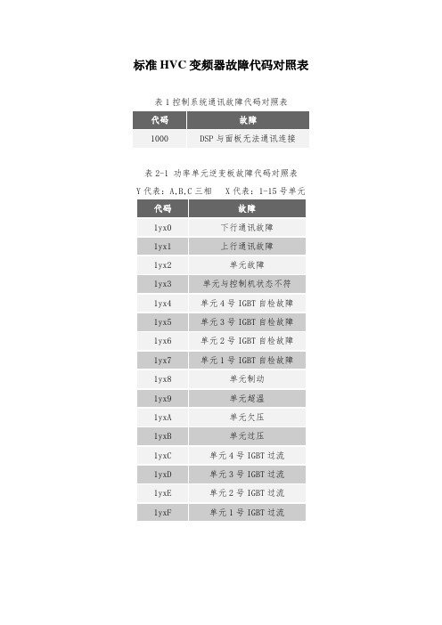 标准HVC变频器故障代码对照表