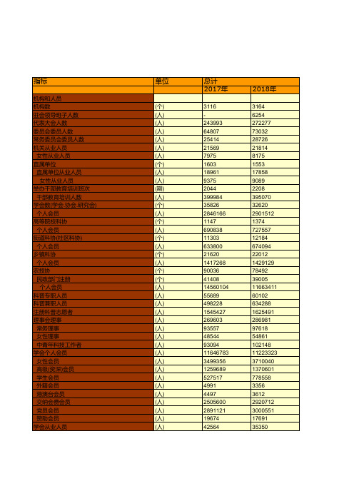 中国科学技术协会年鉴2019：2018年科协系统综合主要数据汇总统计