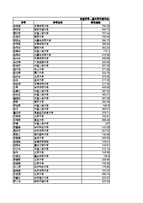 高校人文社科学者期刊论文排行榜-社会学