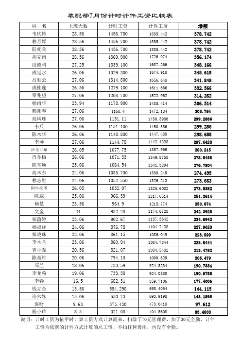 装配部7月计时计件工资比较表