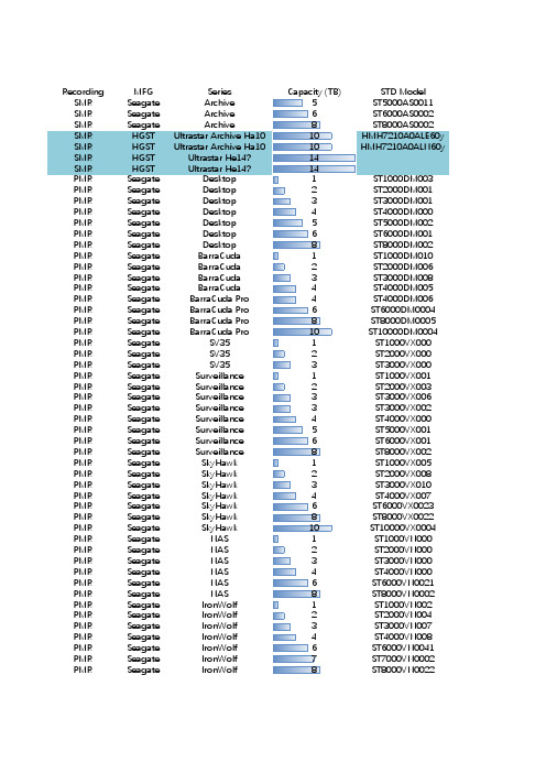 3.5'' SATA HDD Database 2017-04-06