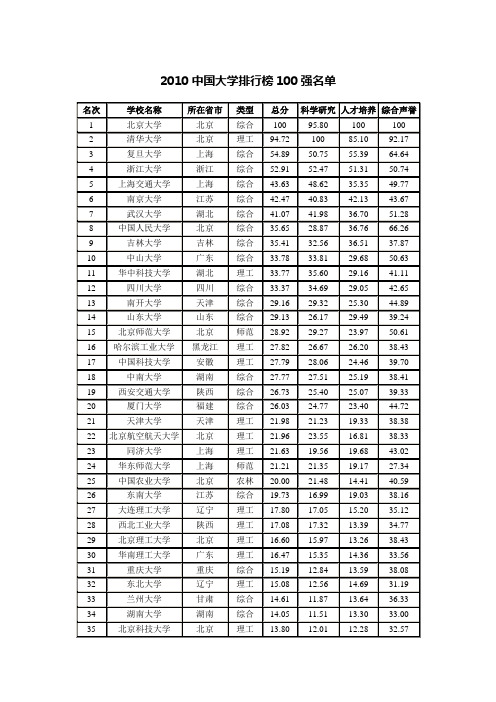 2010中国大学排行榜600强