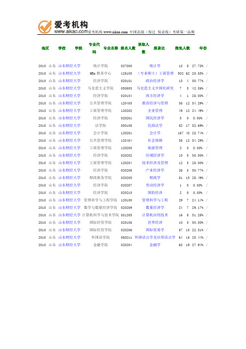 2010年山东财经大学报录比