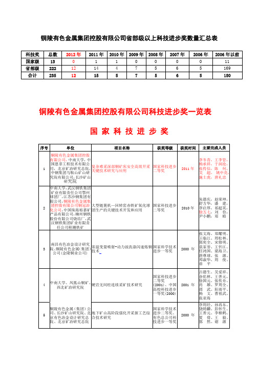 铜陵有色金属集团控股有限公司科技进步奖一览表