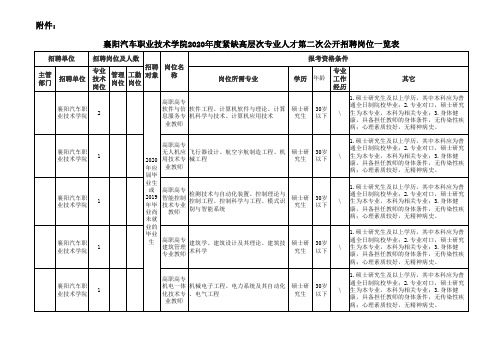 襄阳汽车职业技术学院2020年度公开招聘高层次人才岗位一览表