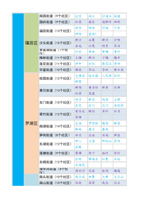 深圳各区街道小区汇总