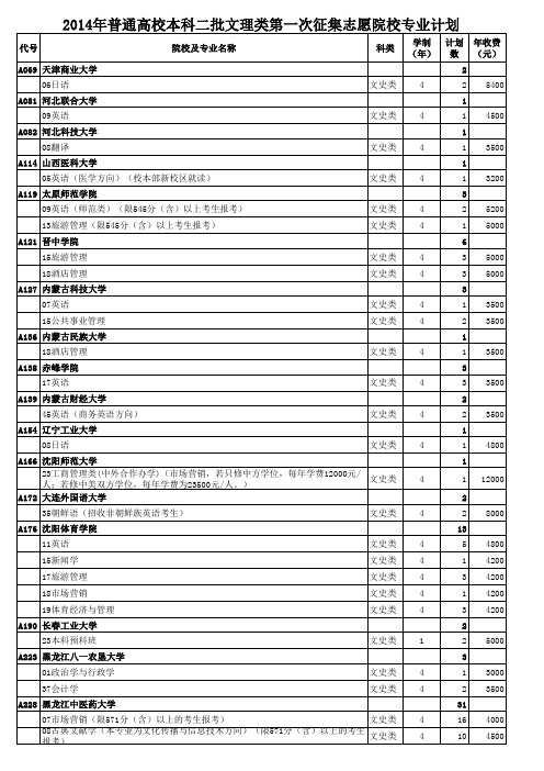 2014年文史类本科二批第一次征集志愿院校专业计划