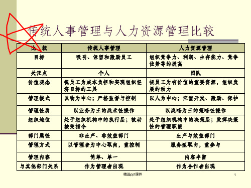 人力资源管理考试重点整理ppt课件