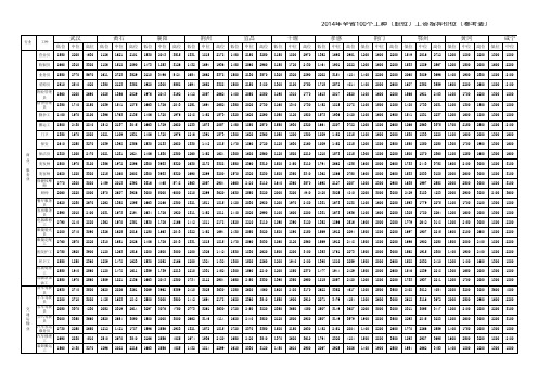 2014年湖北省100个工种(职位)工资指导价位(参考表)