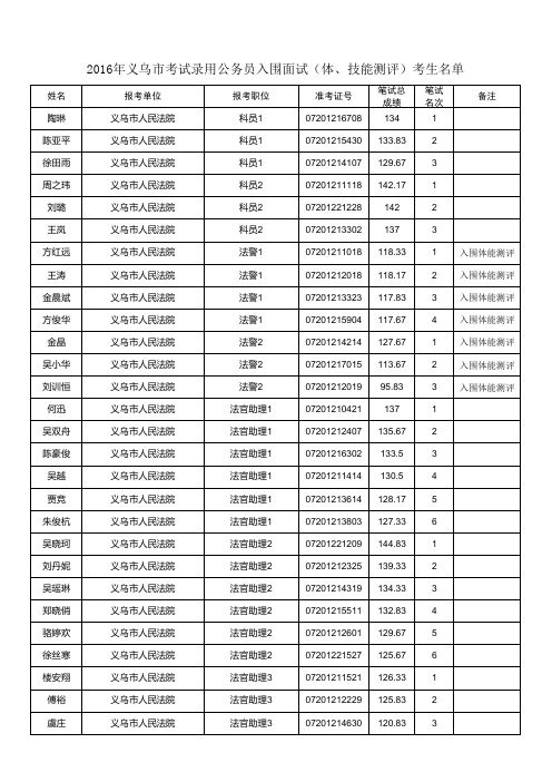 16省考义乌面试入围名单