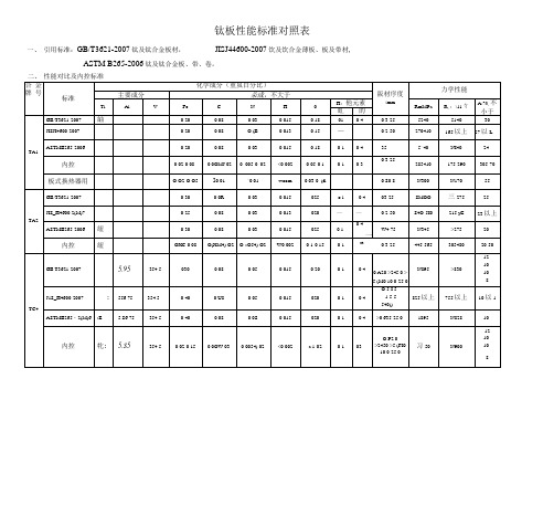 国标、美标、日标钛板性能对比2011