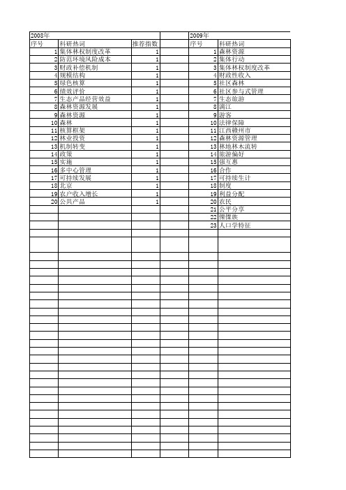【国家社会科学基金】_森林资源管理_基金支持热词逐年推荐_【万方软件创新助手】_20140812