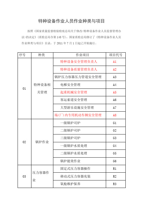 特种设备作业人员作业种类与项目
