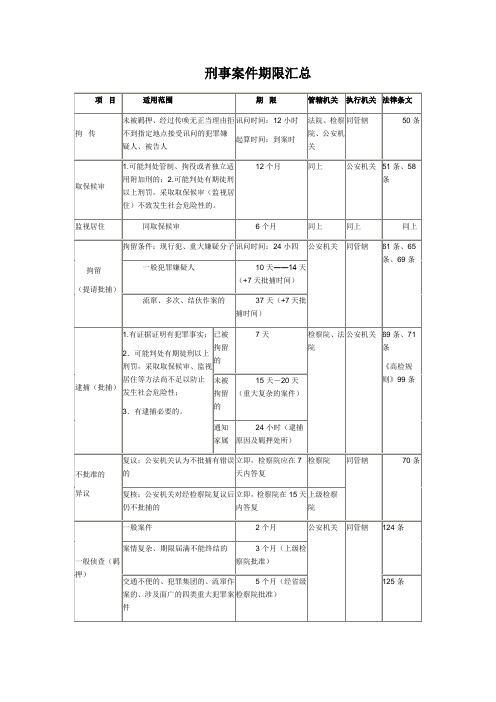刑事案件期限(适用于刑事案件的羁押和办案期限)