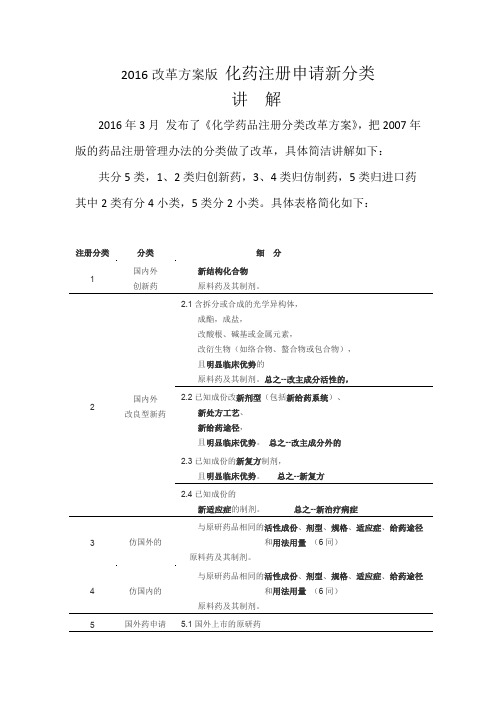 2016改革方案版化药注册申请新分类讲解