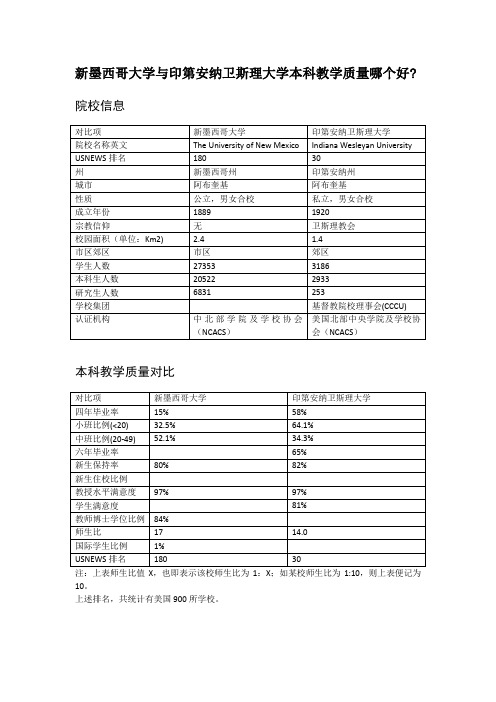 新墨西哥大学与印第安纳卫斯理大学本科教学质量对比