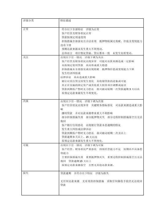 小额贷款公司贷后评级分类表