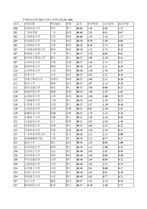 中国校友会网2013中国大学排行榜201-299