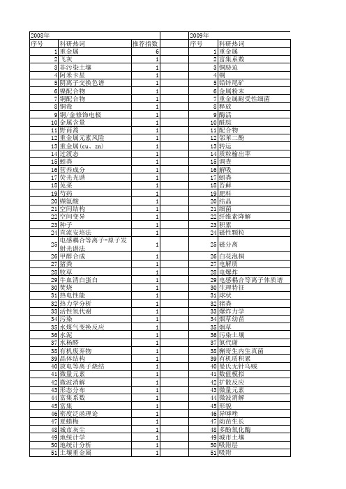 【浙江省自然科学基金】_cu_期刊发文热词逐年推荐_20140811