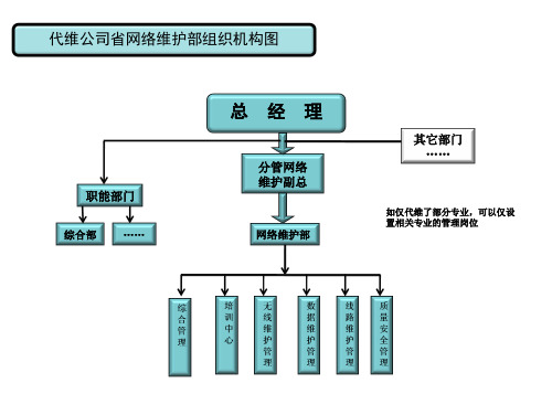 代维公司组织机构及岗位设置图
