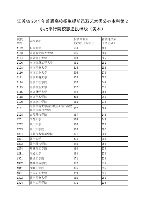 江苏省2011年普通高校招生提前录取艺术类公办本科第2小批平行院校志愿投档线