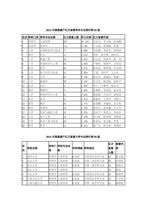 2014中国最盛产亿万富豪学科专业排行榜