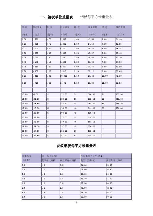 各种钢板钢材理论重量表