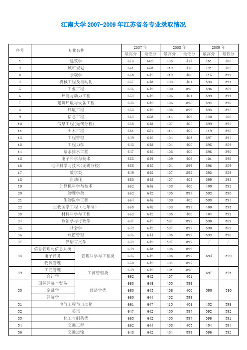 江南大学2007-2009年江苏省各专业录取情况