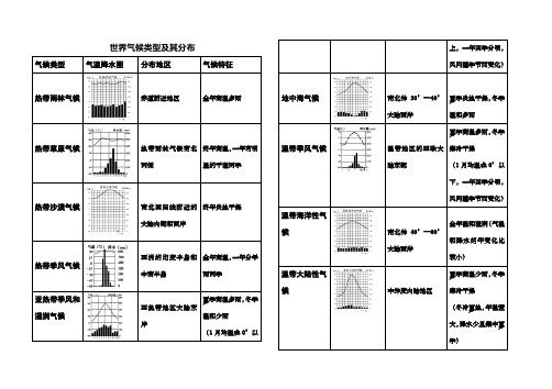 世界气候类型及其分布归纳表)