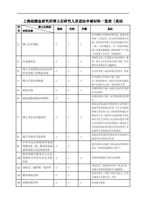 上海硅酸盐研究所博士后研究人员进站申请材料一览表(流动