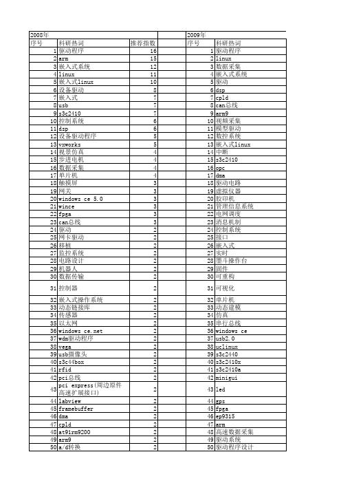 【微计算机信息】_驱动开发_期刊发文热词逐年推荐_20140723