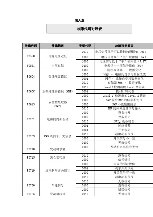AMT故障码