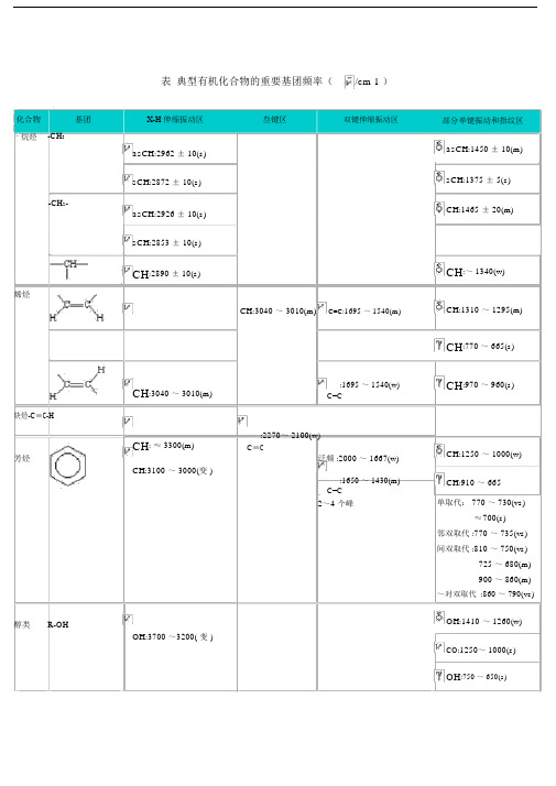 红外吸收光谱特征峰特别整理版.doc
