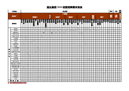 溢达集团2010校园招聘需求信息