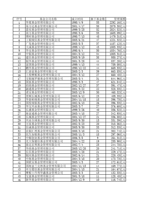 2012年末基金公司资产管理规模排名