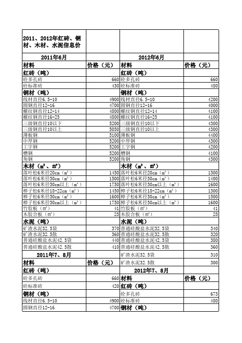 2011、2012年红砖、钢材、木材、水泥信息价