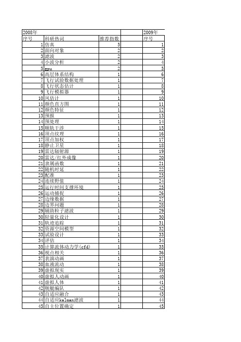 【系统仿真学报】_数据处理_期刊发文热词逐年推荐_20140723