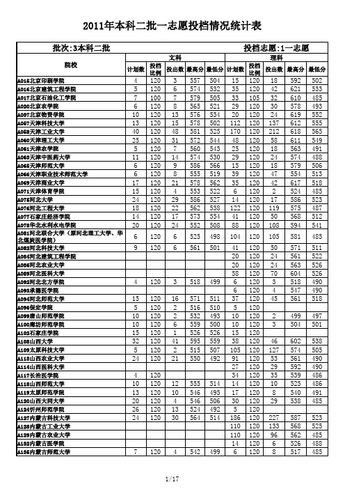 2011年山东高考本科二批一志愿院校投档情况统计