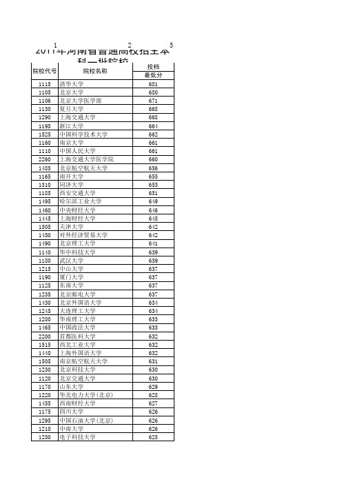 2011河南高考一本与二本各校投档分数线(理科)以及各科最低分数段