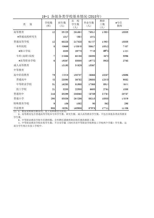 烟台市统计年鉴2019社会经济发展指标：各级各类学校基本情况2018