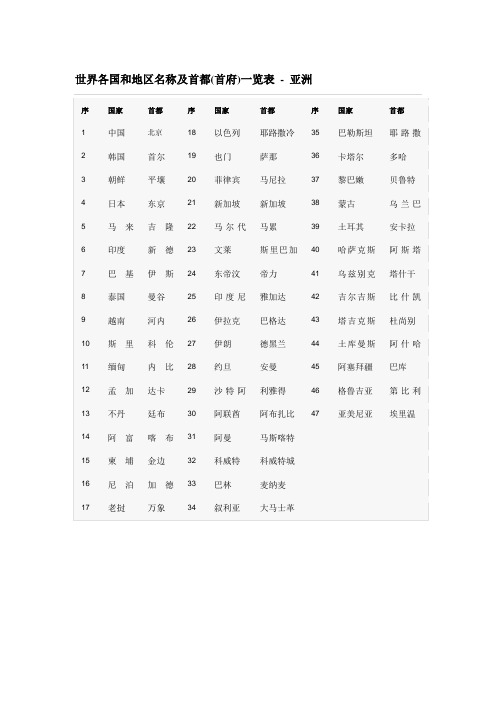 世界各国和地区名称及首都