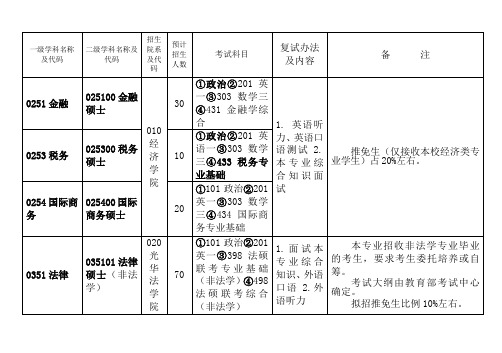 一级学科名称及代码