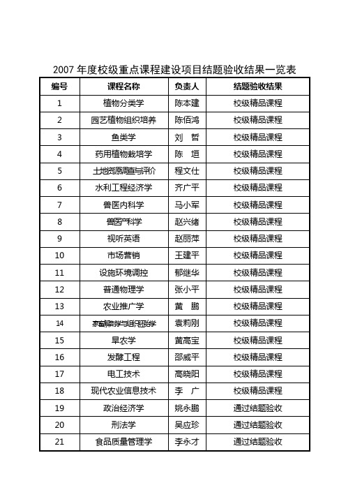2007年度校级重点课程建设项目结题验收结果一览表(精)