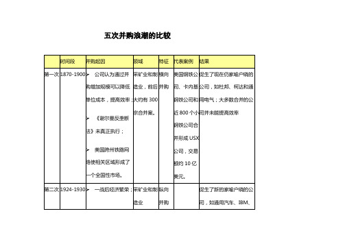五次并购浪潮的特征比较