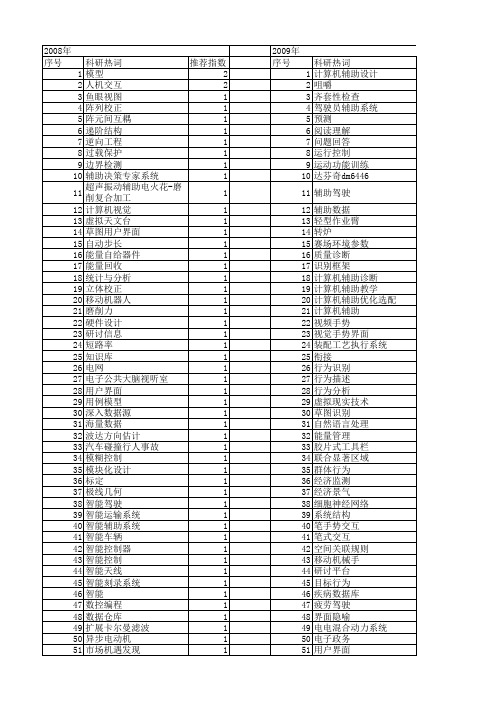 【国家自然科学基金】_智能辅助系统_基金支持热词逐年推荐_【万方软件创新助手】_20140730