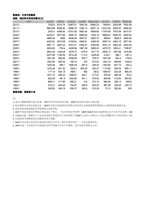各省固定资本形成总额
