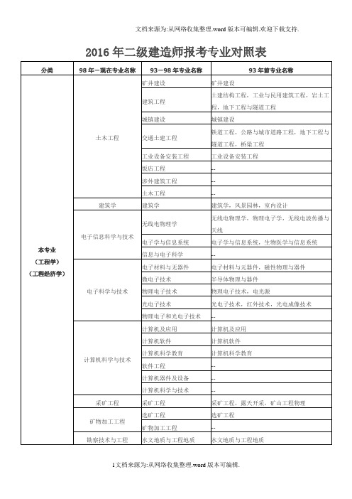 2020年二级建造师报考专业对照表